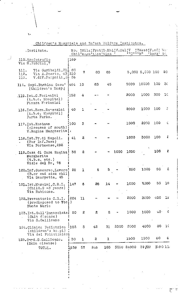 [a473g11.jpg] - chart: distribution of powdered milk & vitamins