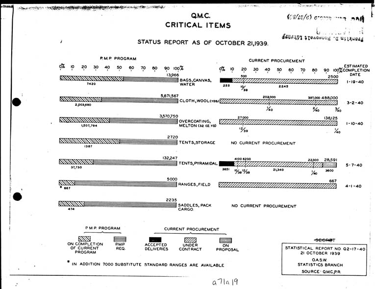 [a71a19.jpg] - Q.M.C. Critical Items status report as of 10/21/39